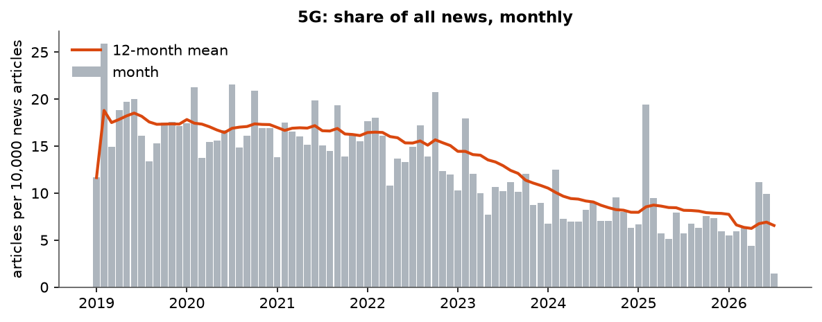 5G: Monthly coverage, January 2019 – July 2026 (articles per 10,000 news articles)