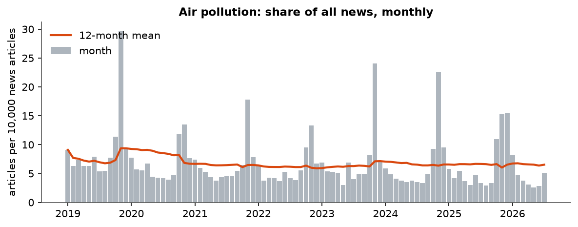 Air pollution: Monthly coverage, January 2019 – July 2026 (articles per 10,000 news articles)