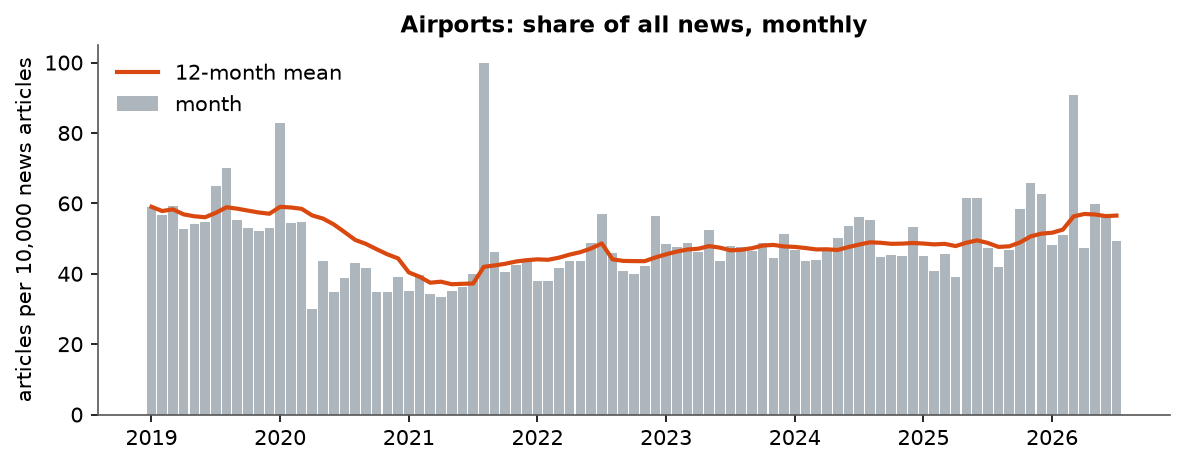 Airports: Monthly coverage, January 2019 – July 2026 (articles per 10,000 news articles)