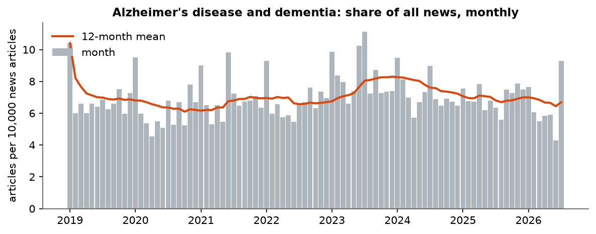 Alzheimer's disease and dementia: Monthly coverage, January 2019 – July 2026 (articles per 10,000 news articles)