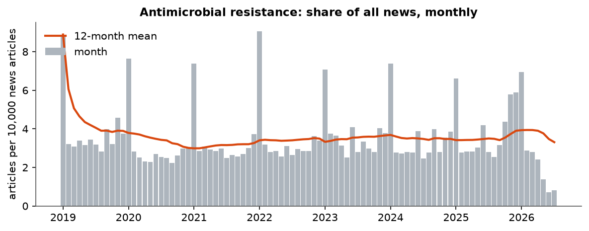 Antimicrobial resistance: Monthly coverage, January 2019 – July 2026 (articles per 10,000 news articles)
