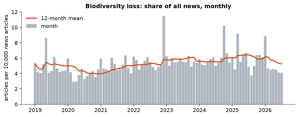 Biodiversity loss: Monthly coverage, January 2019 – July 2026 (articles per 10,000 news articles)