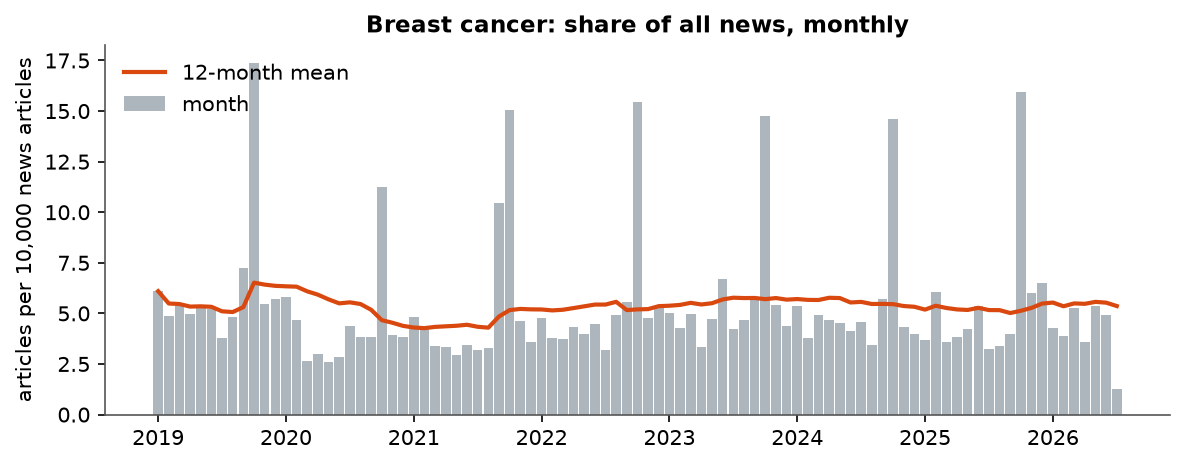 Breast cancer: Monthly coverage, January 2019 – July 2026 (articles per 10,000 news articles)