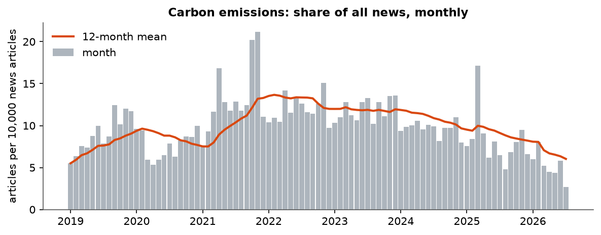 Carbon emissions: Monthly coverage, January 2019 – July 2026 (articles per 10,000 news articles)