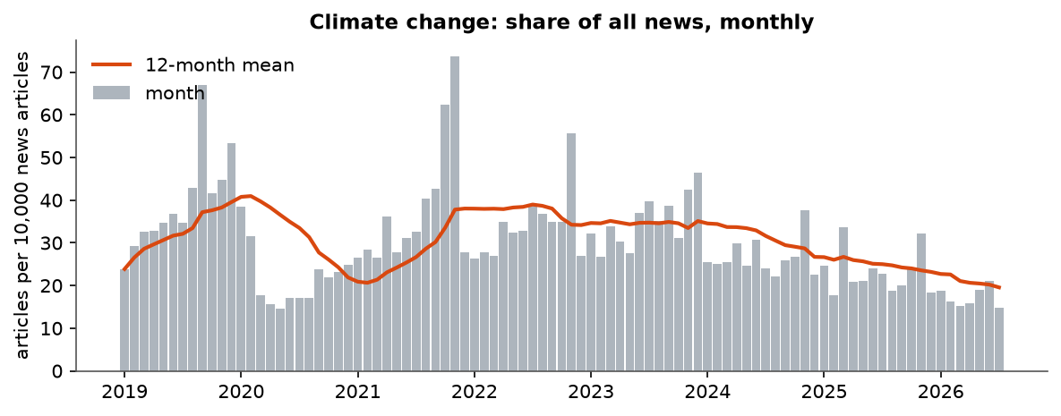 Climate change: Monthly coverage, January 2019 – July 2026 (articles per 10,000 news articles)