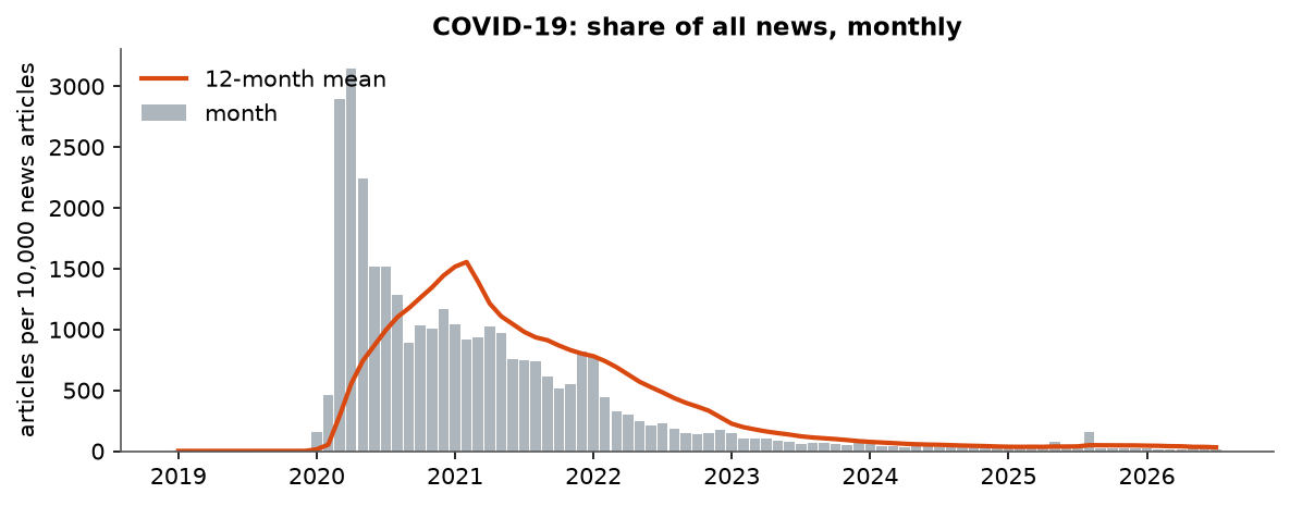 COVID-19: Monthly coverage, January 2019 – July 2026 (articles per 10,000 news articles)