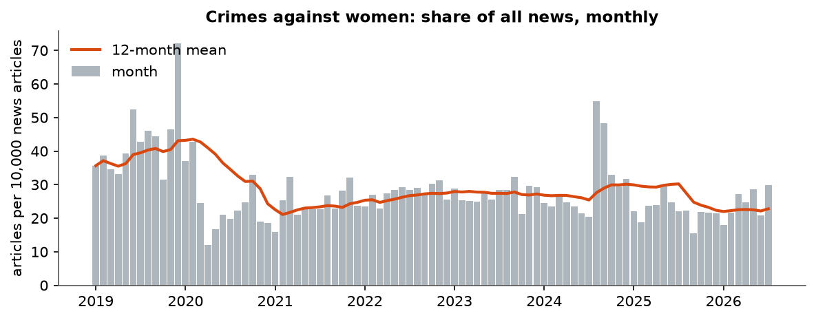 Crimes against women: Monthly coverage, January 2019 – July 2026 (articles per 10,000 news articles)