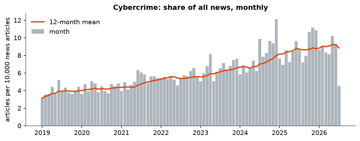 Cybercrime: Monthly coverage, January 2019 – July 2026 (articles per 10,000 news articles)