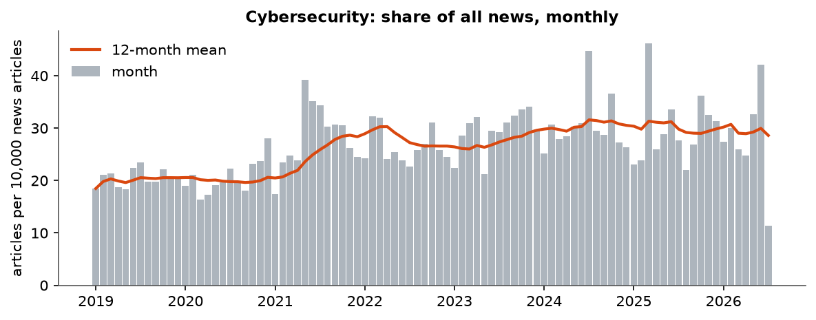 Cybersecurity: Monthly coverage, January 2019 – July 2026 (articles per 10,000 news articles)