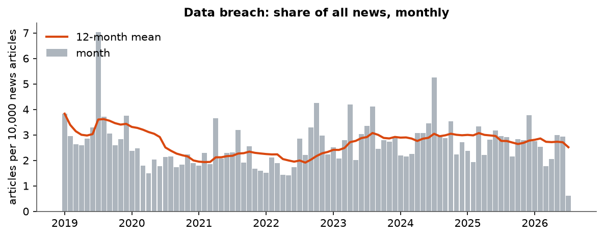 Data breach: Monthly coverage, January 2019 – July 2026 (articles per 10,000 news articles)