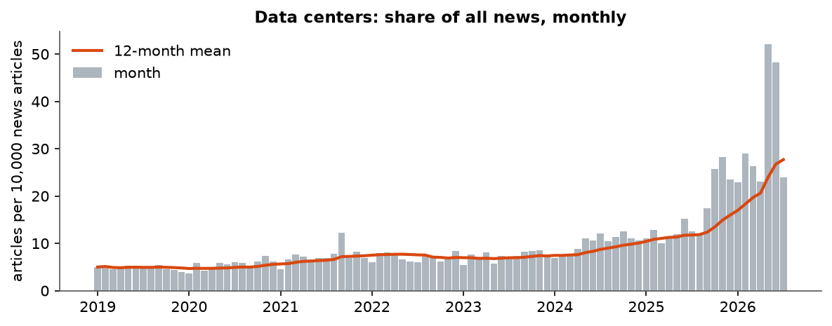 Data centers: Monthly coverage, January 2019 – July 2026 (articles per 10,000 news articles)
