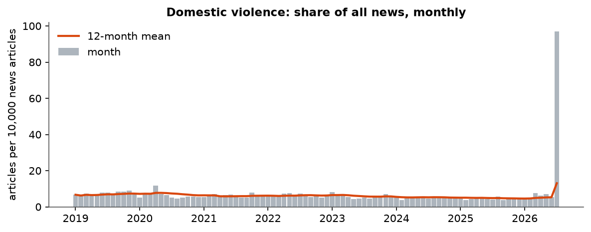 Domestic violence: Monthly coverage, January 2019 – July 2026 (articles per 10,000 news articles)