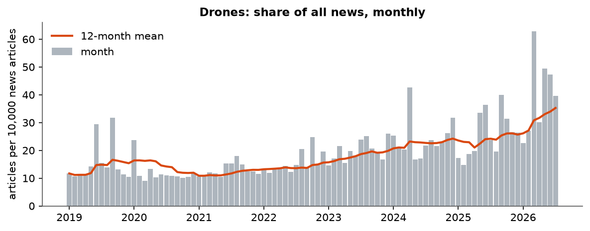 Drones: Monthly coverage, January 2019 – July 2026 (articles per 10,000 news articles)