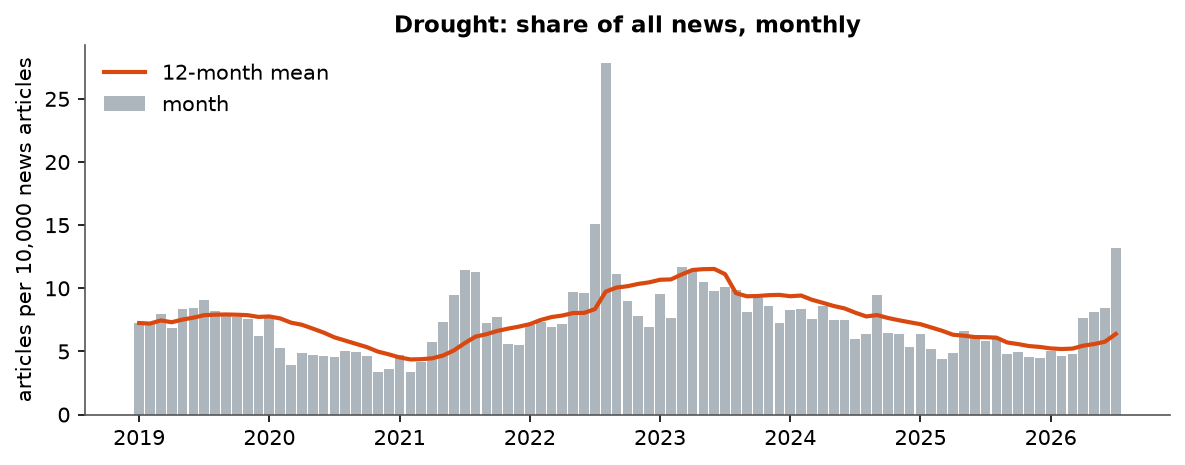 Drought: Monthly coverage, January 2019 – July 2026 (articles per 10,000 news articles)