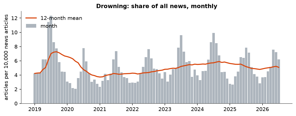 Drowning: Monthly coverage, January 2019 – July 2026 (articles per 10,000 news articles)