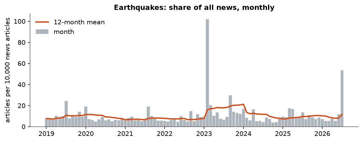 Earthquakes: Monthly coverage, January 2019 – July 2026 (articles per 10,000 news articles)