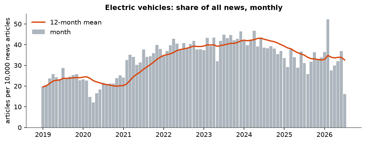 Electric vehicles: Monthly coverage, January 2019 – July 2026 (articles per 10,000 news articles)