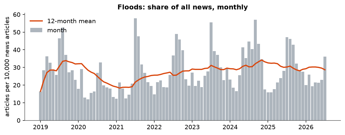 Floods: Monthly coverage, January 2019 – July 2026 (articles per 10,000 news articles)