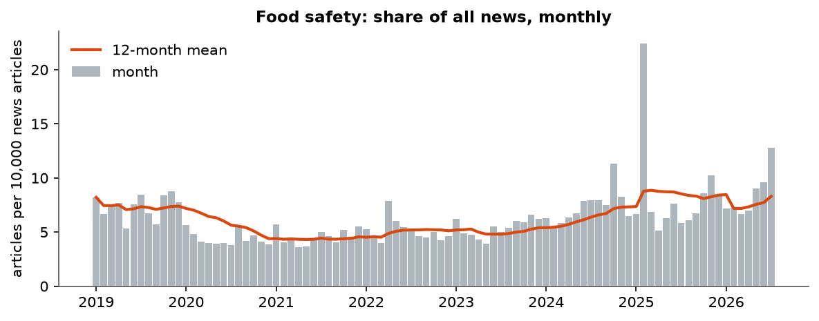 Food safety: Monthly coverage, January 2019 – July 2026 (articles per 10,000 news articles)