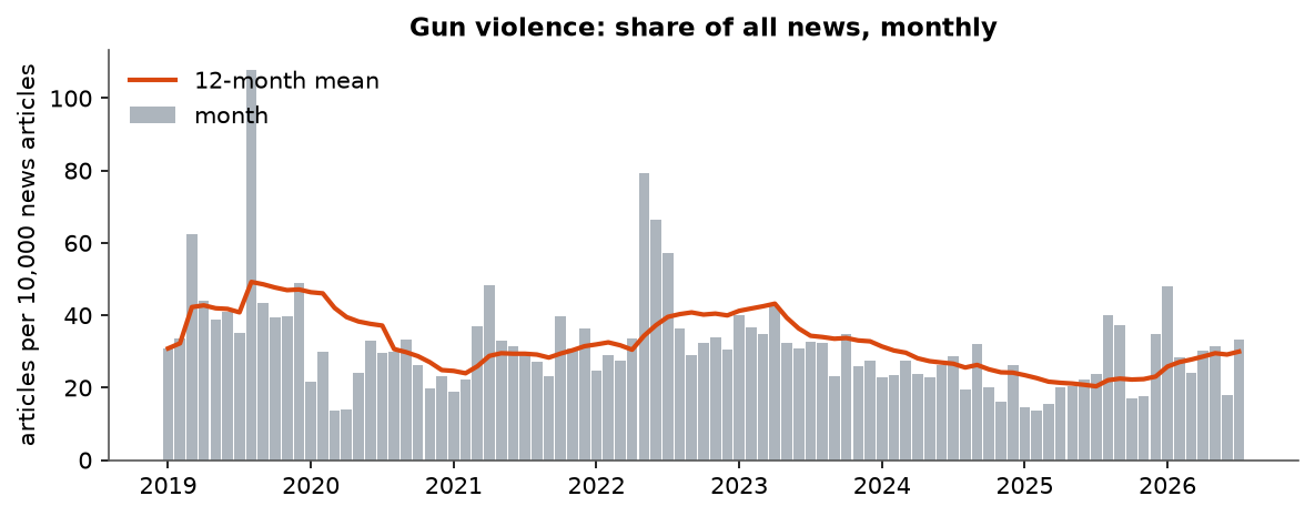 Gun violence: Monthly coverage, January 2019 – July 2026 (articles per 10,000 news articles)