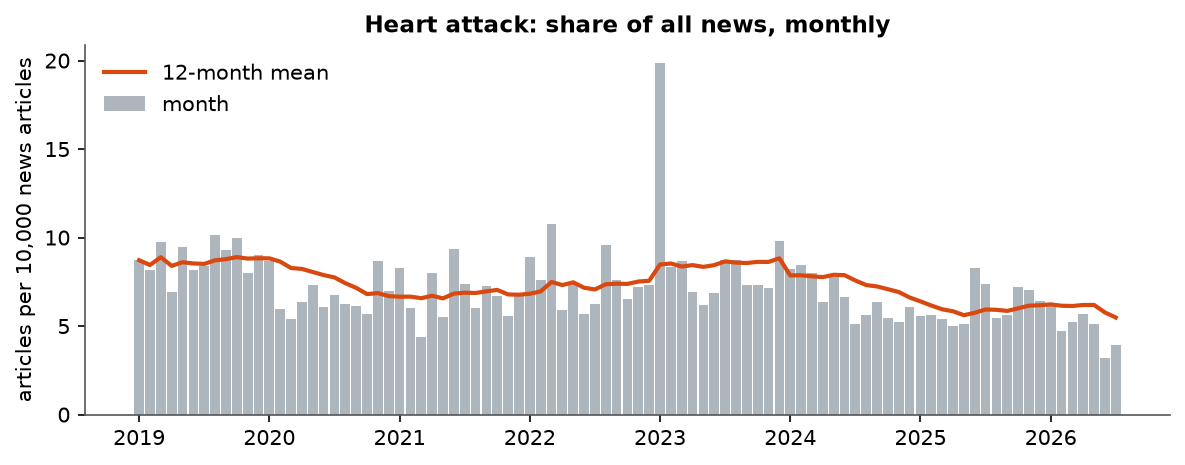 Heart attack: Monthly coverage, January 2019 – July 2026 (articles per 10,000 news articles)