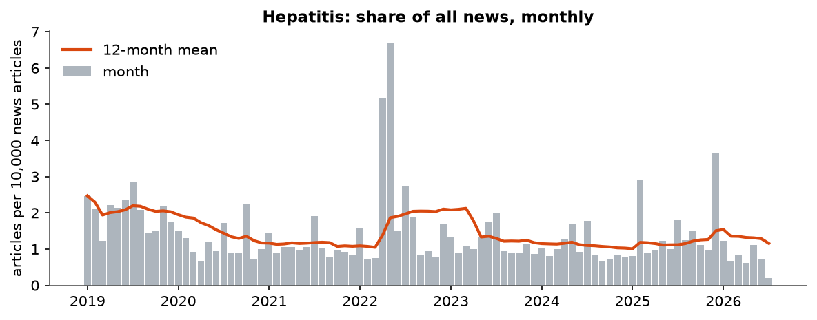 Hepatitis: Monthly coverage, January 2019 – July 2026 (articles per 10,000 news articles)