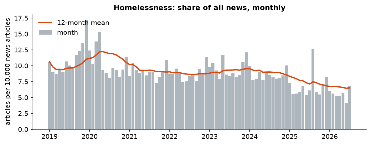 Homelessness: Monthly coverage, January 2019 – July 2026 (articles per 10,000 news articles)