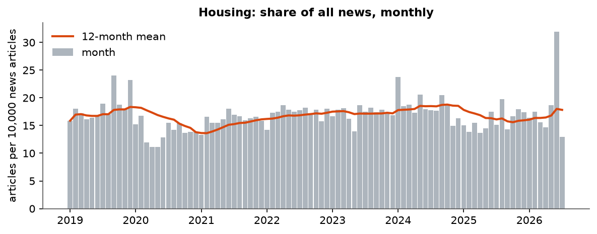 Housing: Monthly coverage, January 2019 – July 2026 (articles per 10,000 news articles)