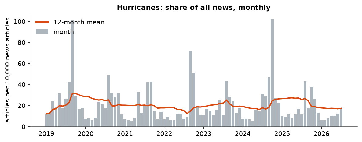 Hurricanes: Monthly coverage, January 2019 – July 2026 (articles per 10,000 news articles)