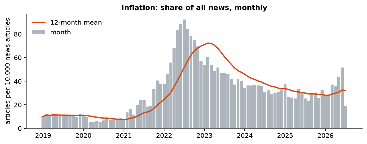 Inflation: Monthly coverage, January 2019 – July 2026 (articles per 10,000 news articles)