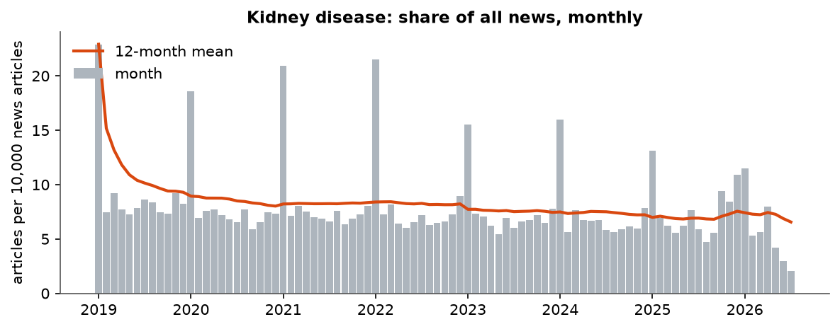Kidney disease: Monthly coverage, January 2019 – July 2026 (articles per 10,000 news articles)