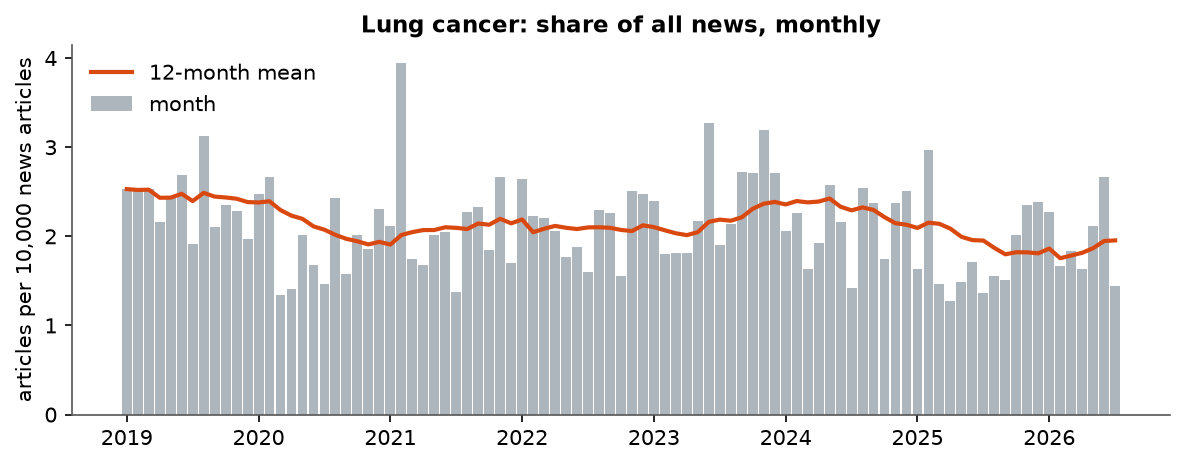 Lung cancer: Monthly coverage, January 2019 – July 2026 (articles per 10,000 news articles)