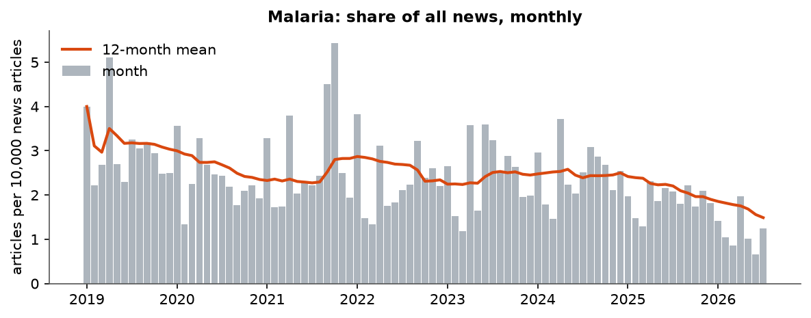 Malaria: Monthly coverage, January 2019 – July 2026 (articles per 10,000 news articles)