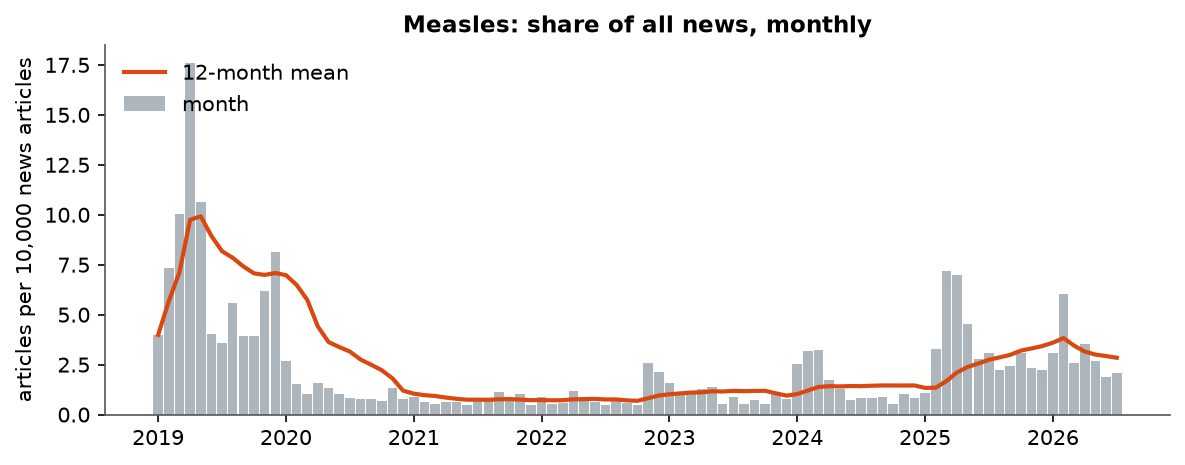 Measles: Monthly coverage, January 2019 – July 2026 (articles per 10,000 news articles)