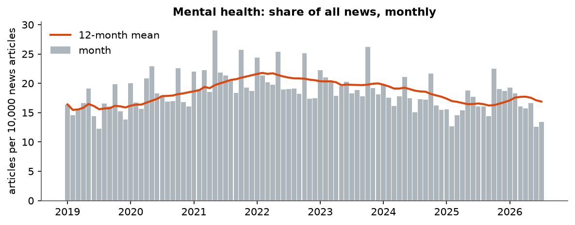 Mental health: Monthly coverage, January 2019 – July 2026 (articles per 10,000 news articles)