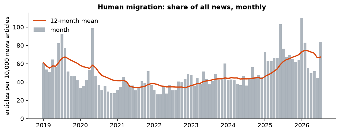 Human migration: Monthly coverage, January 2019 – July 2026 (articles per 10,000 news articles)