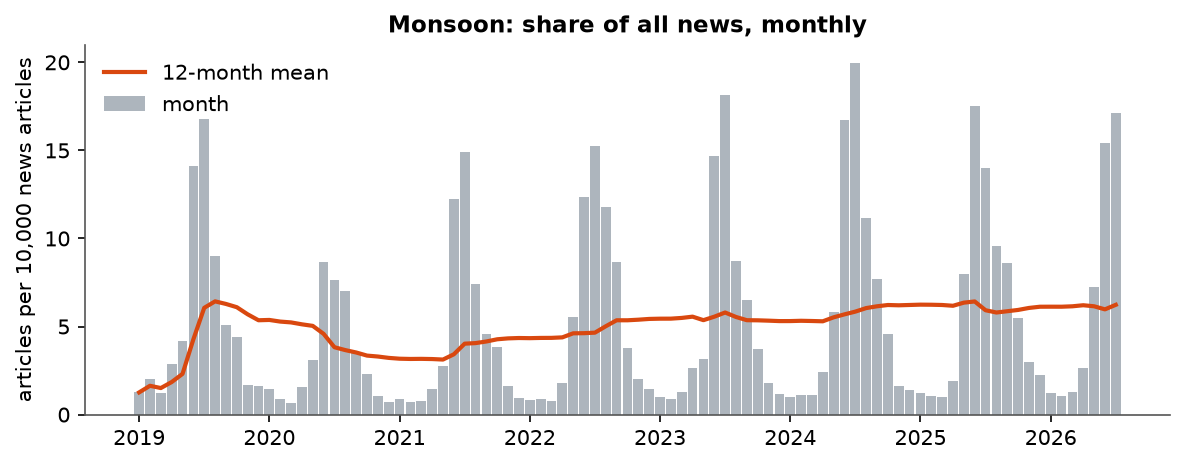 Monsoon: Monthly coverage, January 2019 – July 2026 (articles per 10,000 news articles)