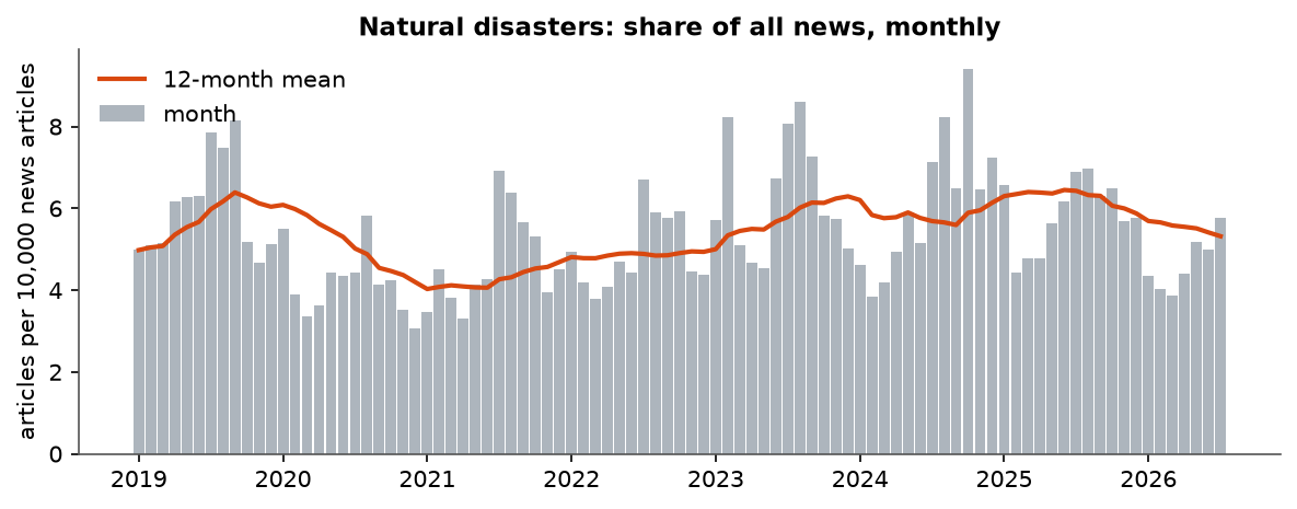 Natural disasters: Monthly coverage, January 2019 – July 2026 (articles per 10,000 news articles)