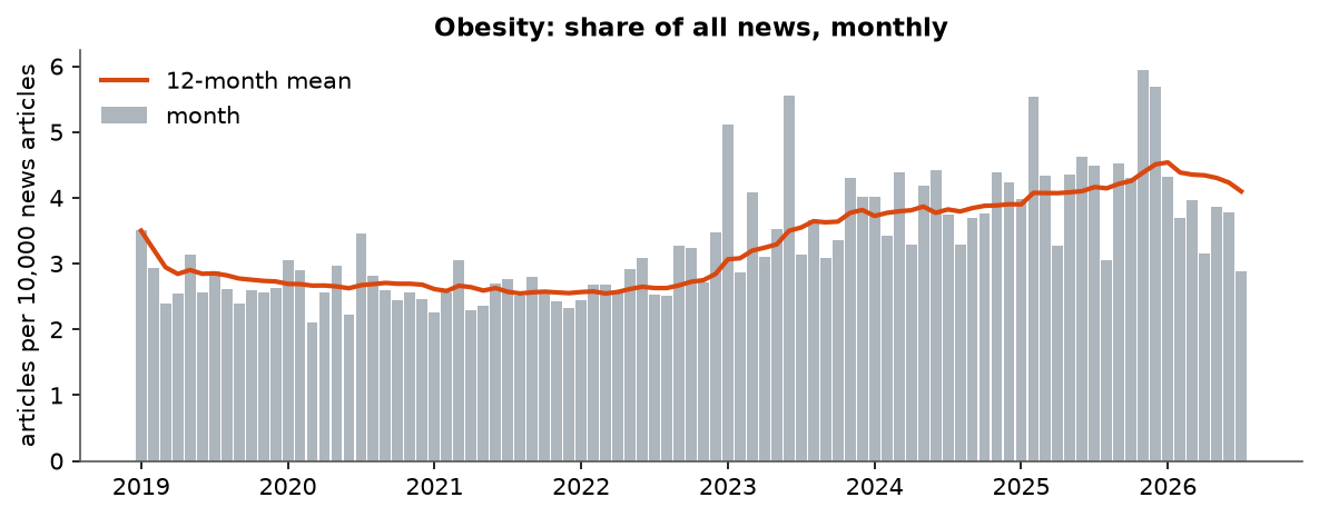 Obesity: Monthly coverage, January 2019 – July 2026 (articles per 10,000 news articles)