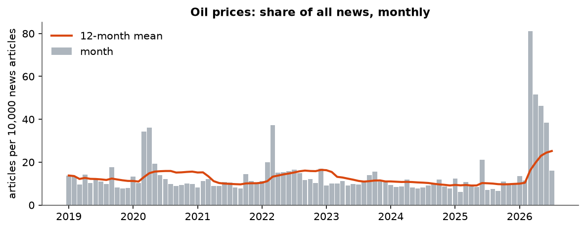 Oil prices: Monthly coverage, January 2019 – July 2026 (articles per 10,000 news articles)