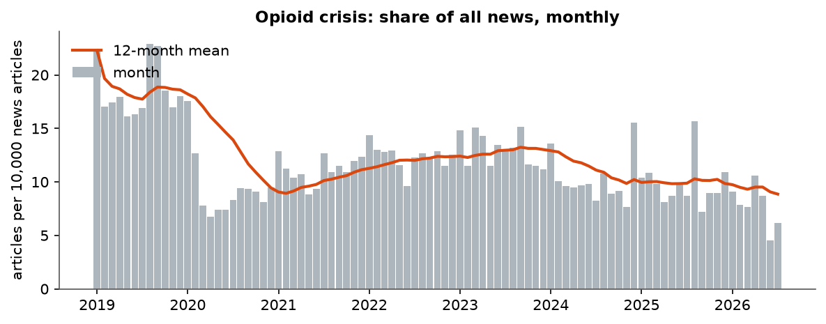 Opioid crisis: Monthly coverage, January 2019 – July 2026 (articles per 10,000 news articles)