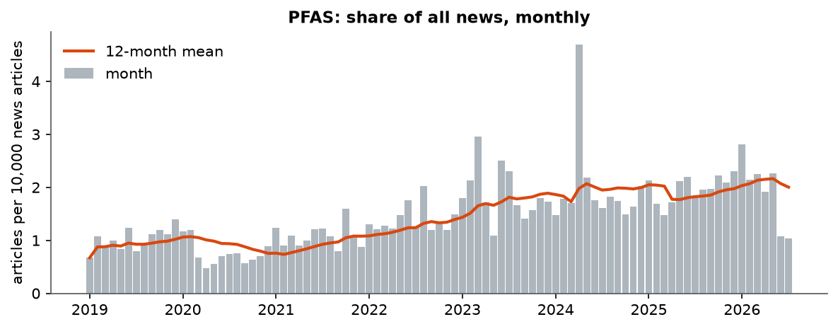 PFAS: Monthly coverage, January 2019 – July 2026 (articles per 10,000 news articles)
