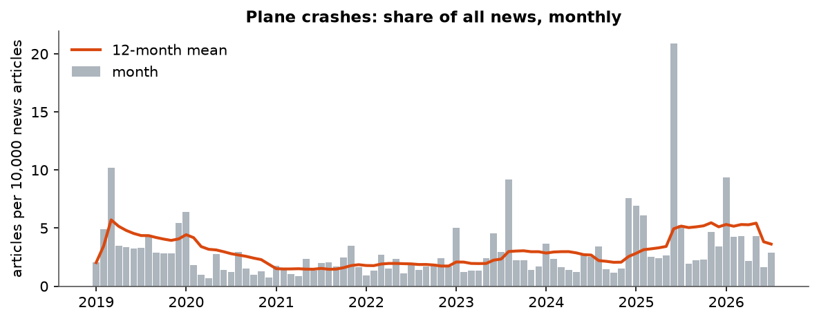 Plane crashes: Monthly coverage, January 2019 – July 2026 (articles per 10,000 news articles)