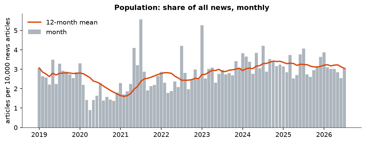 Population: Monthly coverage, January 2019 – July 2026 (articles per 10,000 news articles)
