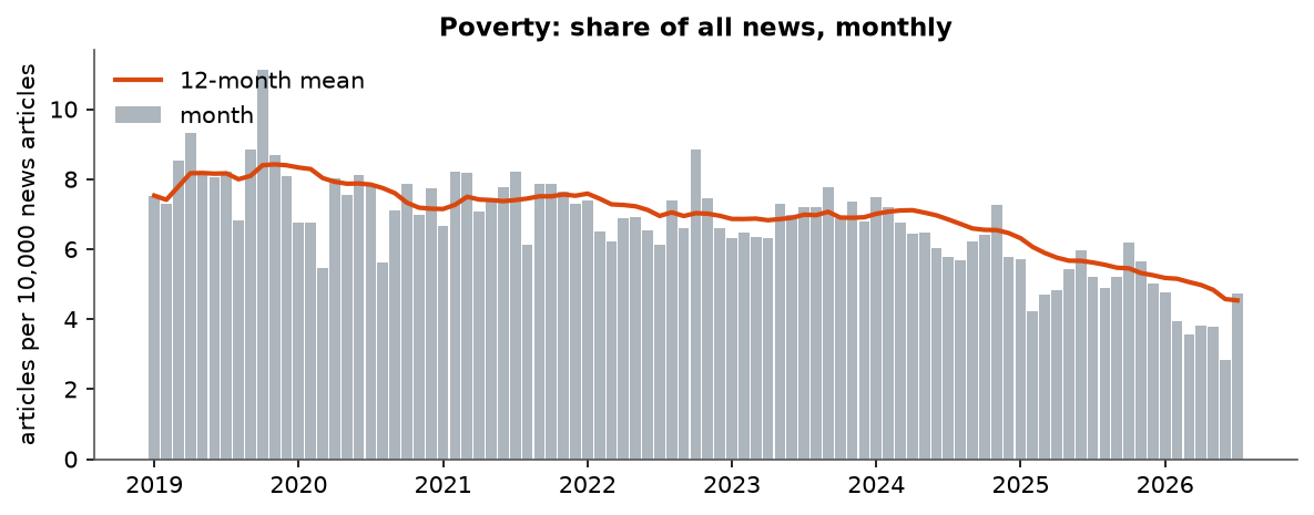 Poverty: Monthly coverage, January 2019 – July 2026 (articles per 10,000 news articles)