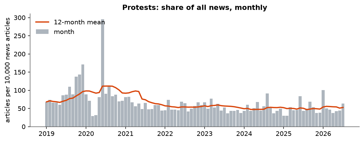 Protests: Monthly coverage, January 2019 – July 2026 (articles per 10,000 news articles)
