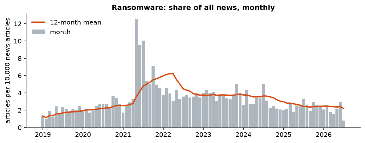 Ransomware: Monthly coverage, January 2019 – July 2026 (articles per 10,000 news articles)