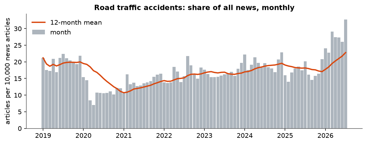 Road traffic accidents: Monthly coverage, January 2019 – July 2026 (articles per 10,000 news articles)