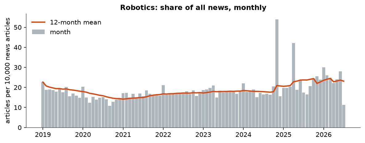 Robotics: Monthly coverage, January 2019 – July 2026 (articles per 10,000 news articles)