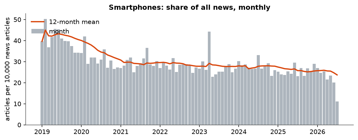 Smartphones: Monthly coverage, January 2019 – July 2026 (articles per 10,000 news articles)
